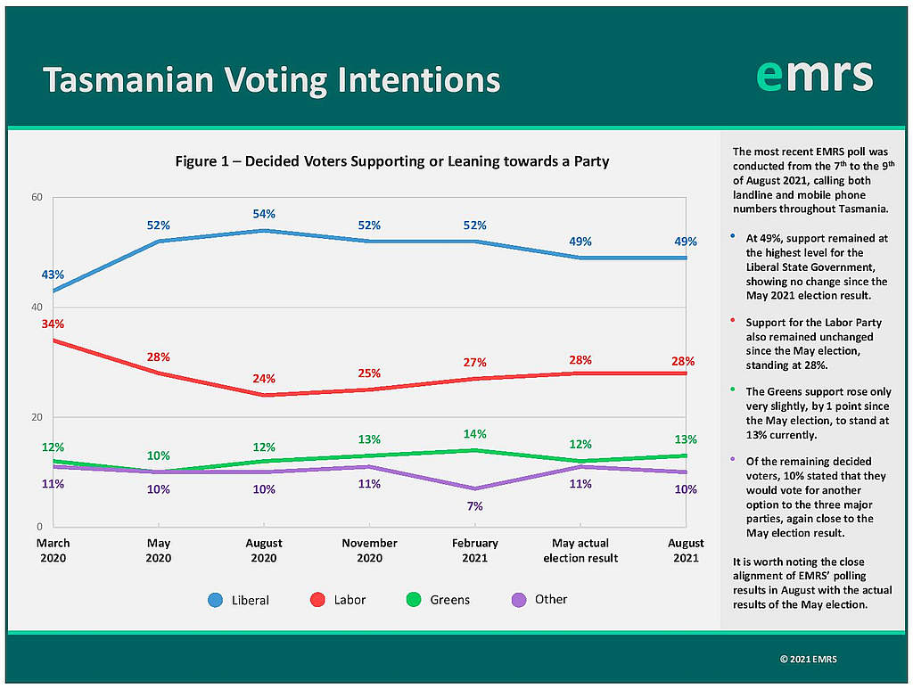 EMRS’ State Voting Intentions Report - August 2021 5