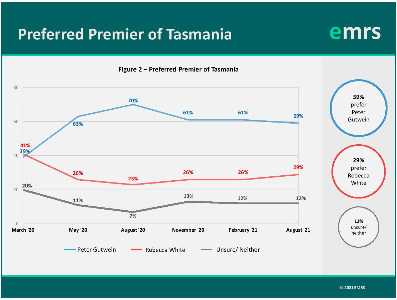 EMRS’ State Voting Intentions Report - August 2021 6