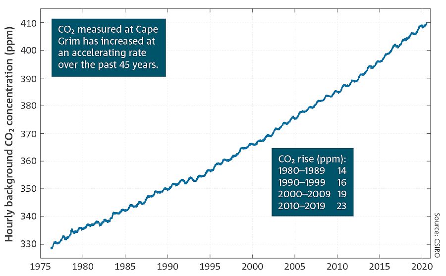 State of Climate 2020: Continued Warming & Increase in Extreme Weather 5 State of Climate 2020: Continued Warming & Increase in Extreme Weather 5