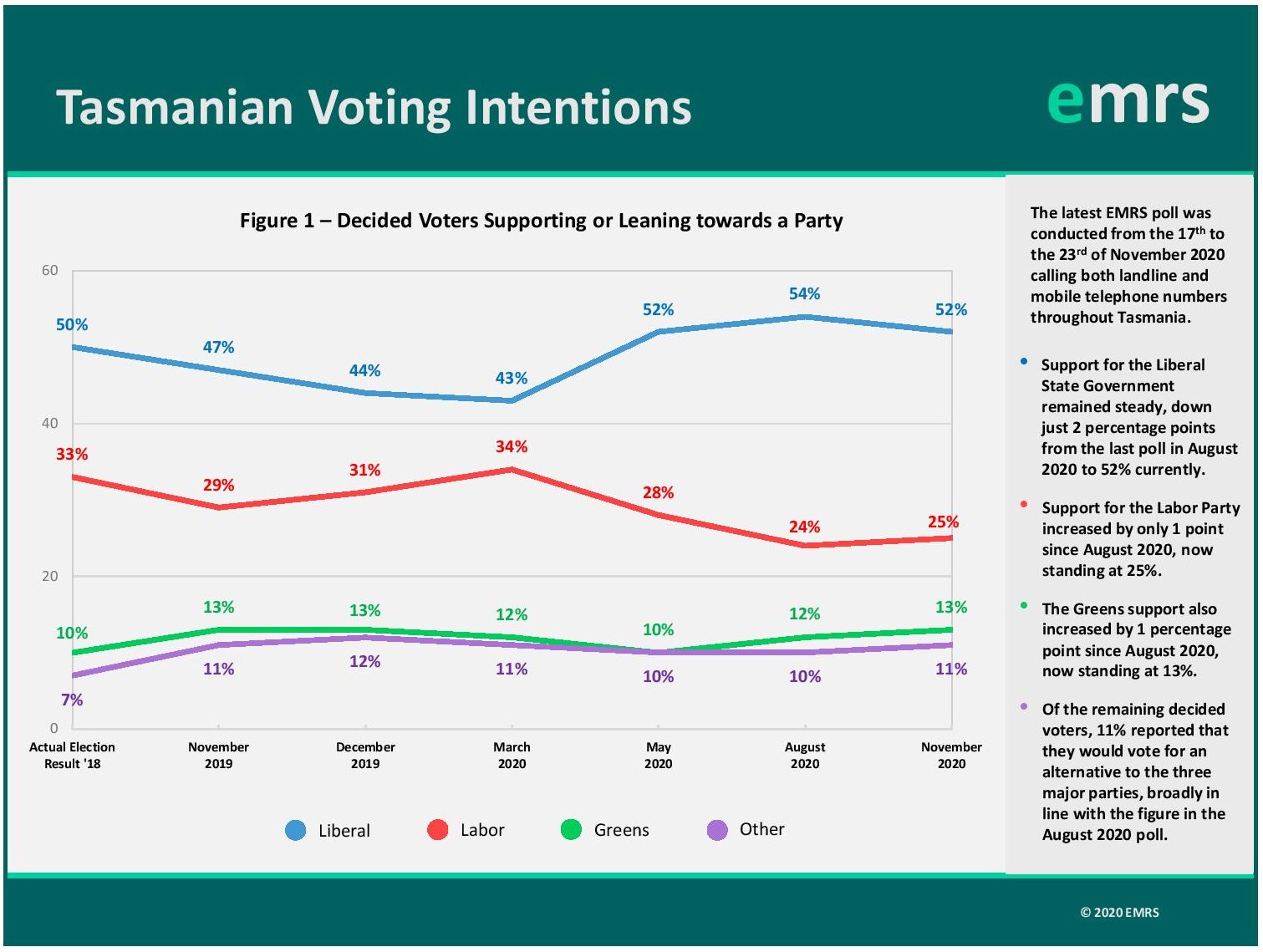 EMRS: Party Support Steady in Tas 5
