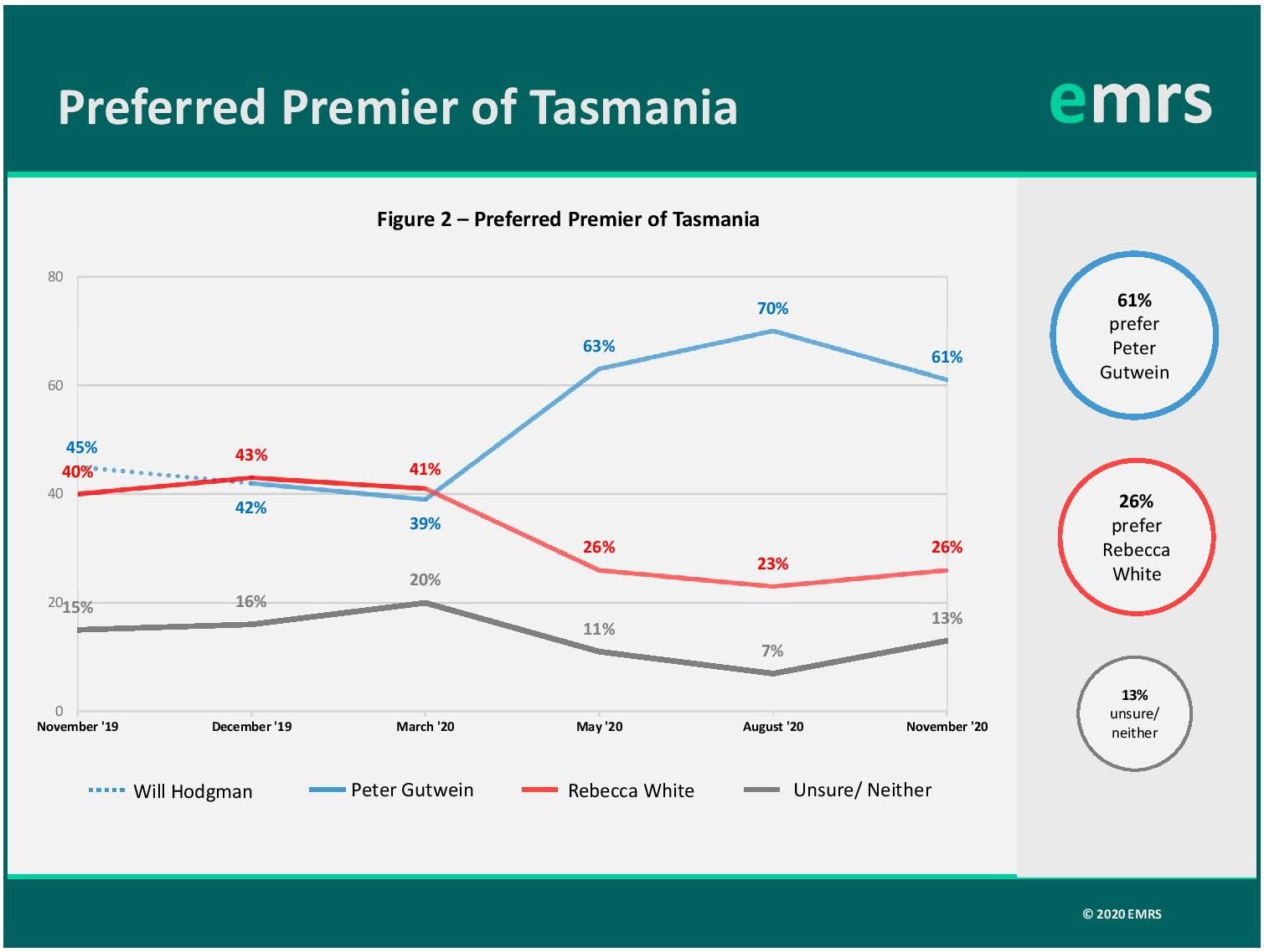 EMRS: Party Support Steady in Tas 6