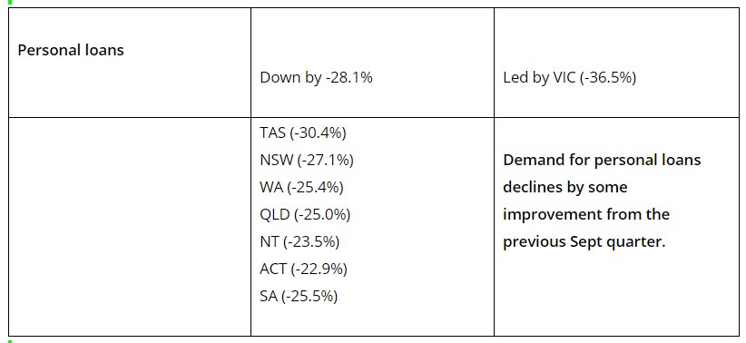Consumer Credit Demand Still Soft 15 Consumer Credit Demand Still Soft 15