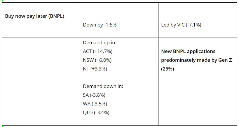 Consumer Credit Demand Still Soft 17 Consumer Credit Demand Still Soft 17