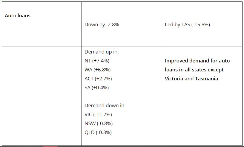 Consumer Credit Demand Still Soft 18 Consumer Credit Demand Still Soft 18