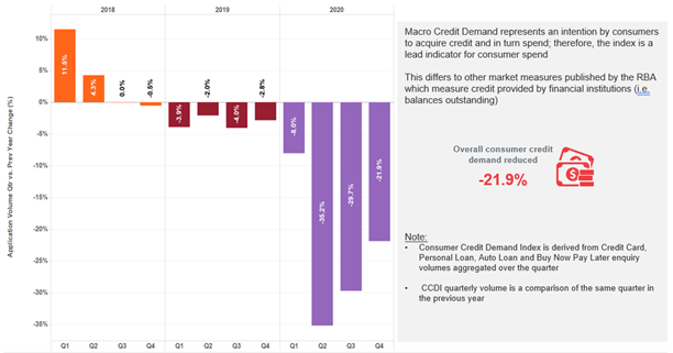 Consumer Credit Demand Still Soft 20 Consumer Credit Demand Still Soft 20