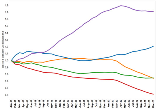 Consumer Credit Demand Still Soft 21 Consumer Credit Demand Still Soft 21