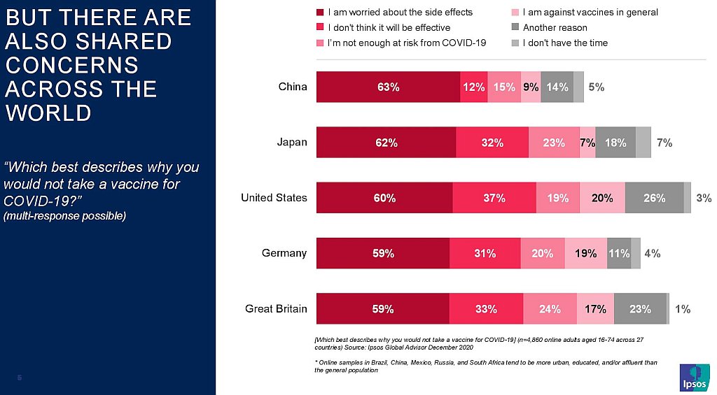 Attitudes to COVID-19 Vaccines 28
