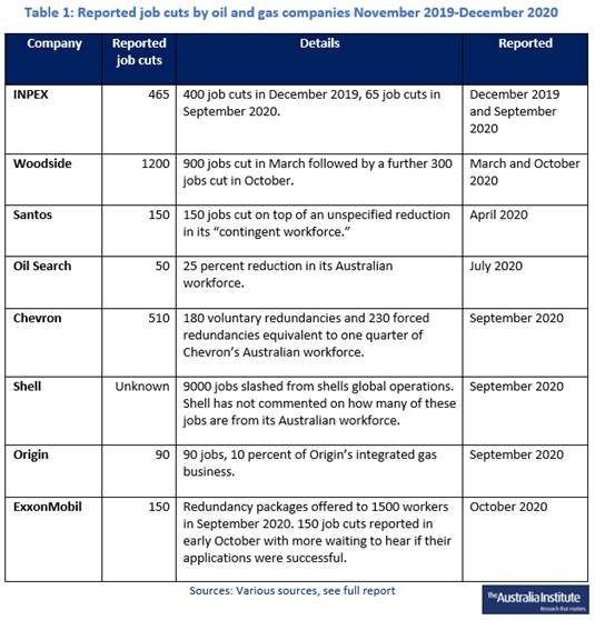 Gas Industry Cuts 10% of Workforce 3 Gas Industry Cuts 10% of Workforce 3