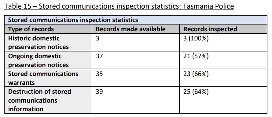 Telco Data Accessed Without Authority at All Agencies Inspected 7 Telco Data Accessed Without Authority at All Agencies Inspected 7