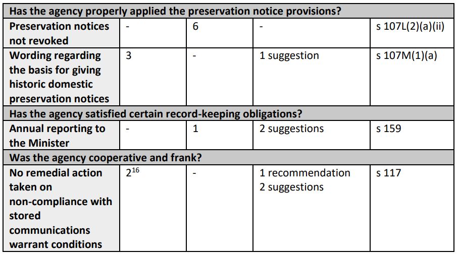 Telco Data Accessed Without Authority at All Agencies Inspected 9 Telco Data Accessed Without Authority at All Agencies Inspected 9