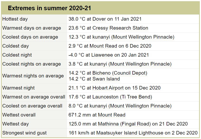 Tasmanian Summer Weather Summary 4 Tasmanian Summer Weather Summary 4