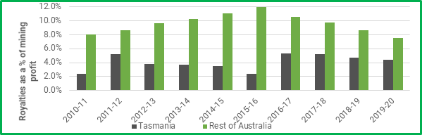 Greens Release Revenue Plan 4 Greens Release Revenue Plan 4