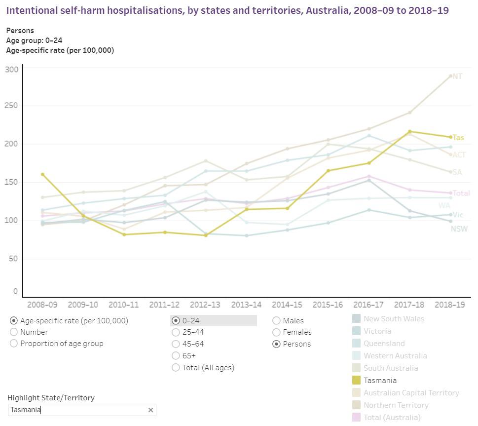 'Youth Suicide Rates Devastating Families & Communities' 14