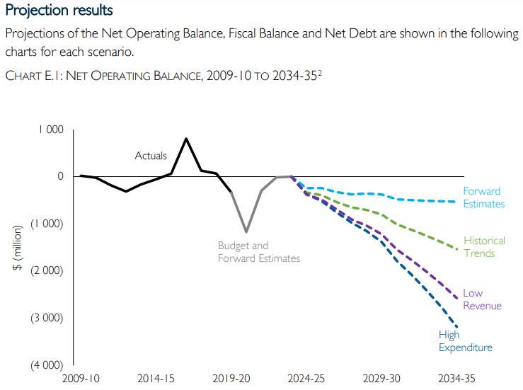 Tasmanian Government Fiscal Sustainability Report 2021 13 Tasmanian Government Fiscal Sustainability Report 2021 13