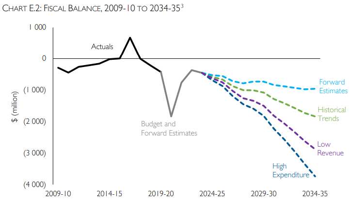 Tasmanian Government Fiscal Sustainability Report 2021 14 Tasmanian Government Fiscal Sustainability Report 2021 14