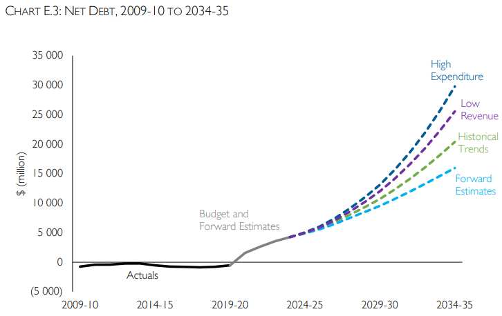 Tasmanian Government Fiscal Sustainability Report 2021 15 Tasmanian Government Fiscal Sustainability Report 2021 15