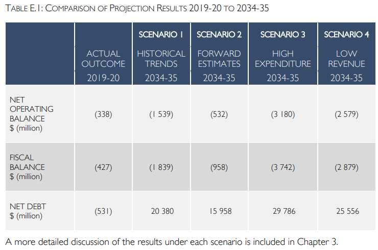 Tasmanian Government Fiscal Sustainability Report 2021 16 Tasmanian Government Fiscal Sustainability Report 2021 16