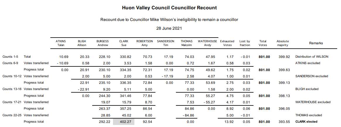 Sue Clark Elected on Recount to Huon Valley Council 4 Sue Clark Elected on Recount to Huon Valley Council 4