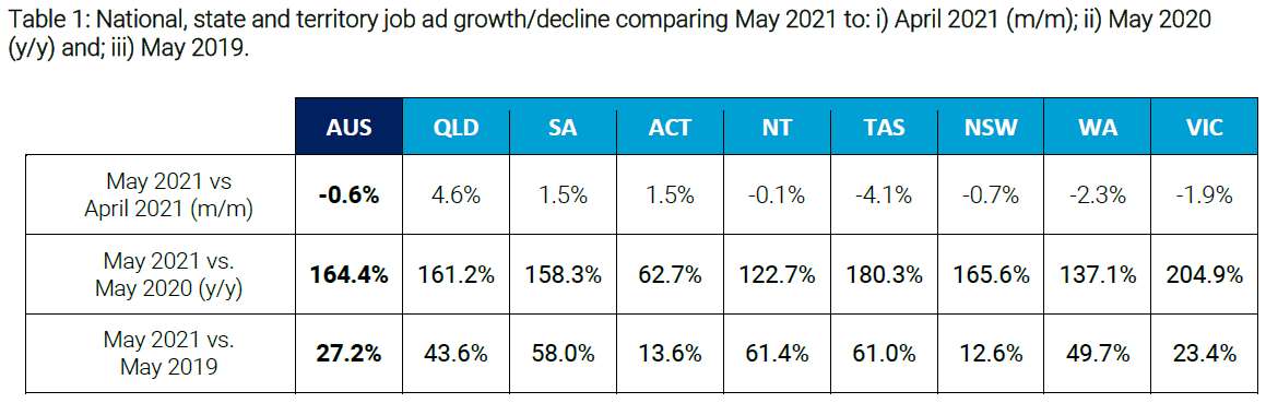 Tas Job Ads Fall Month-on-Month 4 Tas Job Ads Fall Month-on-Month 4