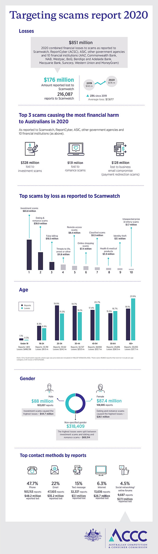 Payment Redirection Scams Cost Australian Businesses $128m in 2020 5 Payment Redirection Scams Cost Australian Businesses $128m in 2020 5