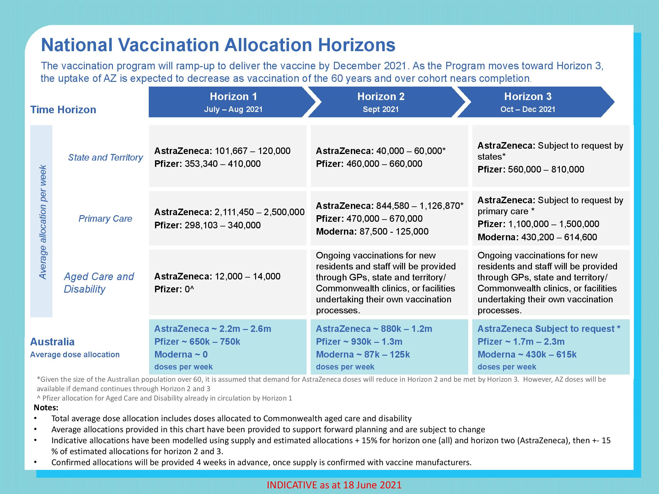COVID Vaccination Allocation Horizons 5 COVID Vaccination Allocation Horizons 5