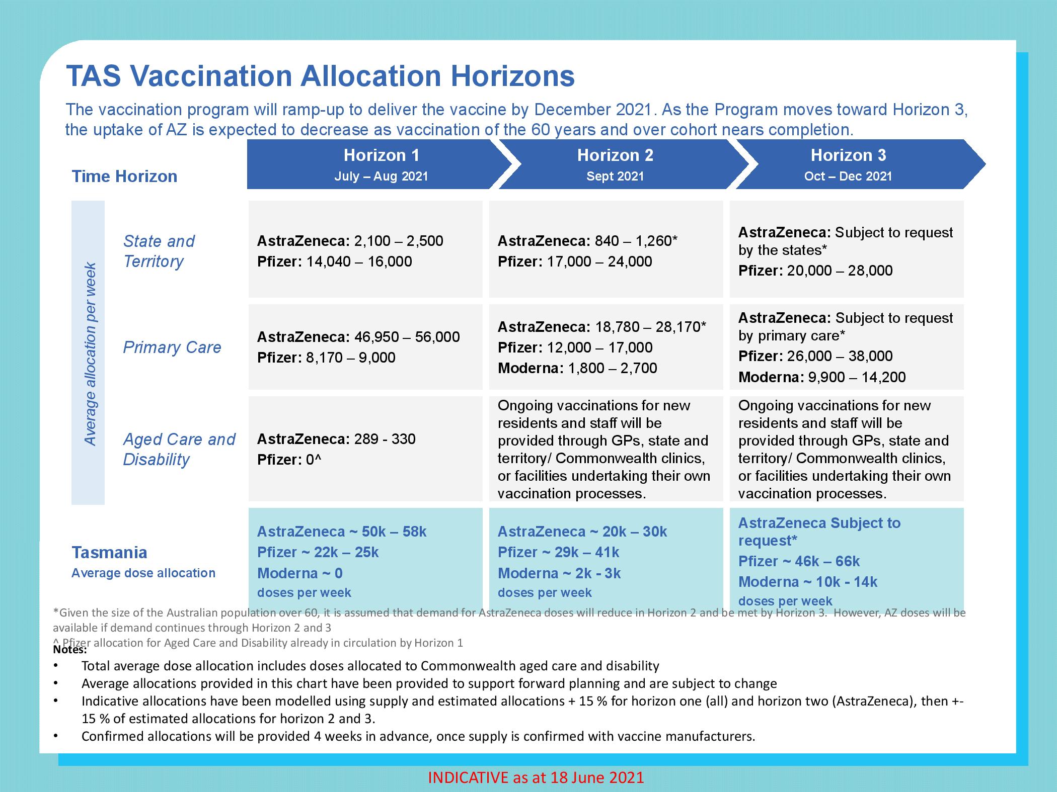 COVID Vaccination Allocation Horizons 6 COVID Vaccination Allocation Horizons 6