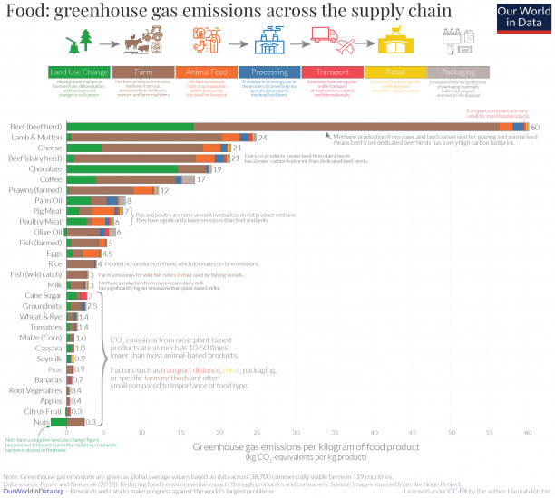 You Want to Reduce the Carbon Footprint of your Food? 1