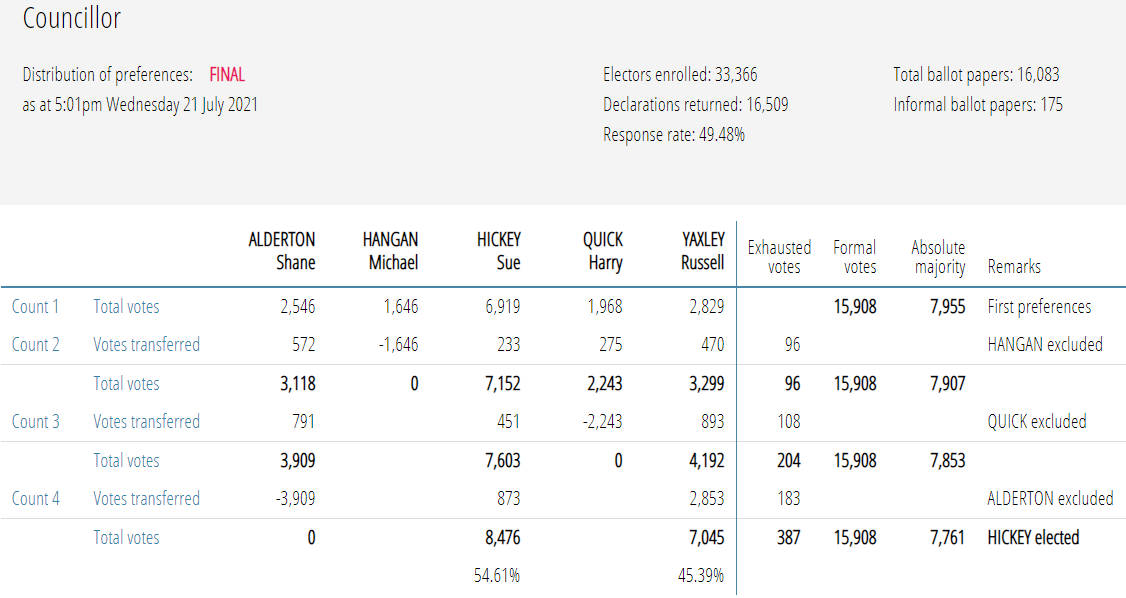 Counts Completed in Council By-Elections 17 Counts Completed in Council By-Elections 17