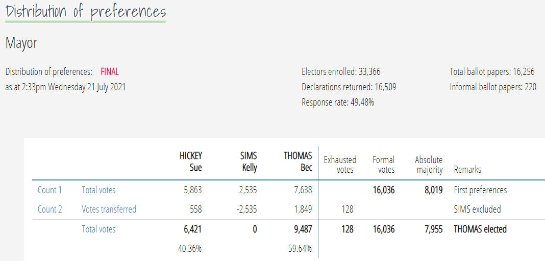 Counts Completed in Council By-Elections 18 Counts Completed in Council By-Elections 18
