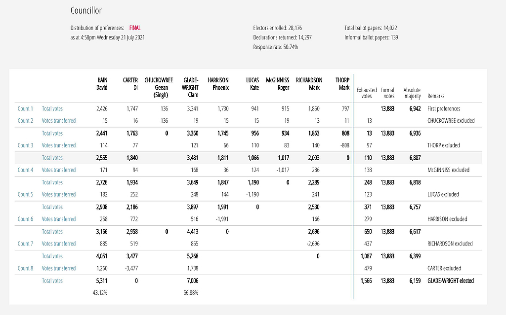 Counts Completed in Council By-Elections 19 Counts Completed in Council By-Elections 19