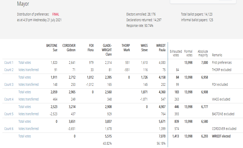 Counts Completed in Council By-Elections 20 Counts Completed in Council By-Elections 20
