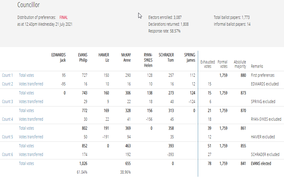 Counts Completed in Council By-Elections 21 Counts Completed in Council By-Elections 21