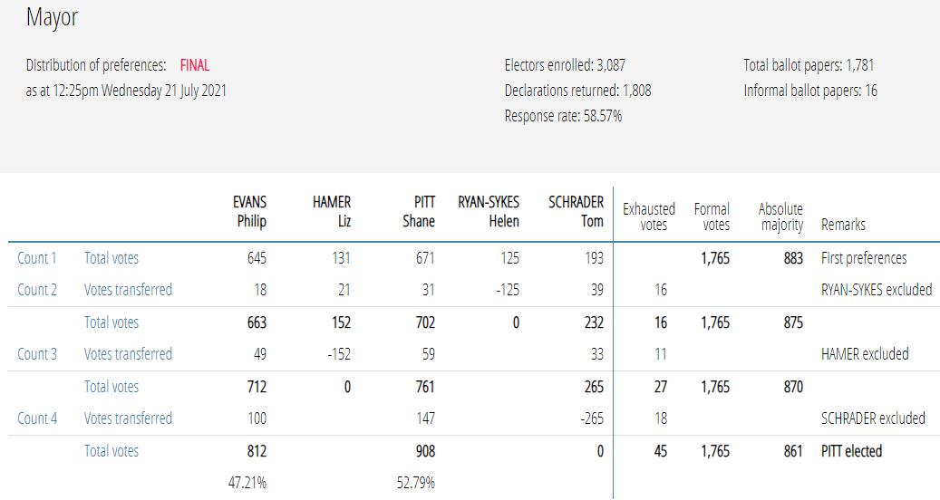 Counts Completed in Council By-Elections 22 Counts Completed in Council By-Elections 22