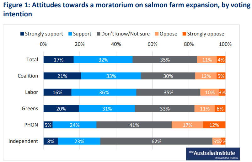 TAI Release Poll on Salmon Farming 13 TAI Release Poll on Salmon Farming 13