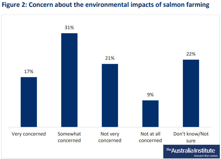 TAI Release Poll on Salmon Farming 14 TAI Release Poll on Salmon Farming 14