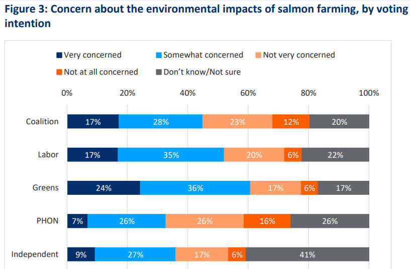 TAI Release Poll on Salmon Farming 15 TAI Release Poll on Salmon Farming 15