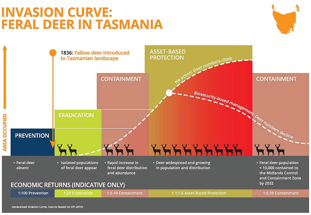 Feral Deer Control - a Strategy for Tasmania 3 Feral Deer Control - a Strategy for Tasmania 3
