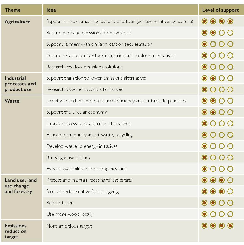Next Climate Change Action Plan and Review of Act 13 Next Climate Change Action Plan and Review of Act 13