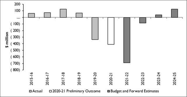 2021-22 Tasmanian State Budget 15 2021-22 Tasmanian State Budget 15