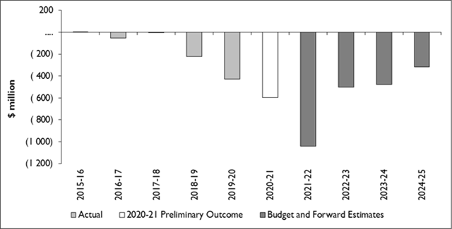 2021-22 Tasmanian State Budget 16 2021-22 Tasmanian State Budget 16