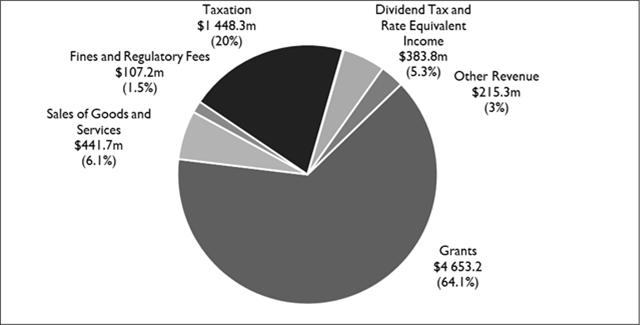 2021-22 Tasmanian State Budget 18 2021-22 Tasmanian State Budget 18