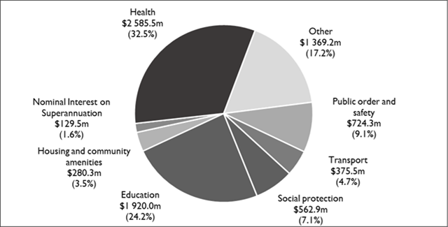 2021-22 Tasmanian State Budget 19 2021-22 Tasmanian State Budget 19