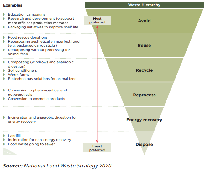 Halving Food Waste: Australia’s Progress on SDG 12.3 4