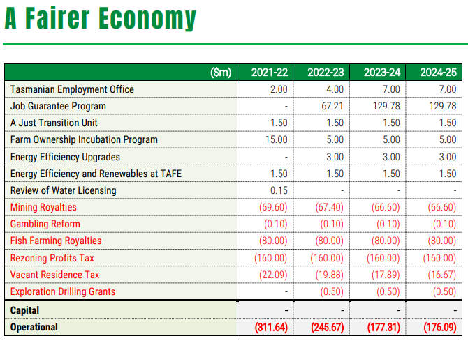 Greens Present Alternative Budget 14